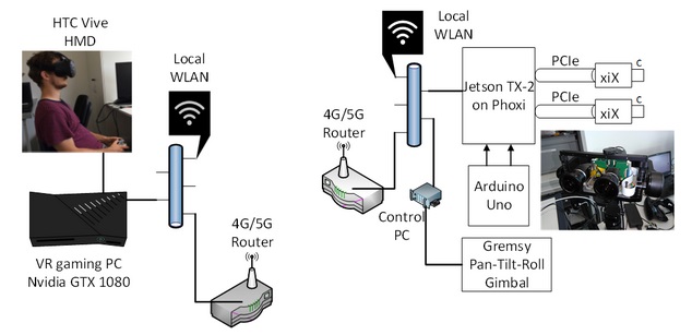 End-to-end remote reality streaming setup